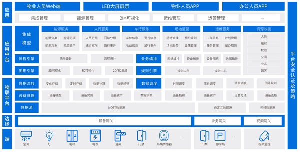 一文看懂 | 这就是达实AIoT智能物联网管控平台