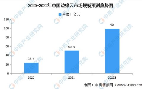 2022年中国边缘云市场规模及结构预测分析