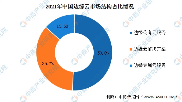 2022年中国边缘云市场规模及结构预测分析