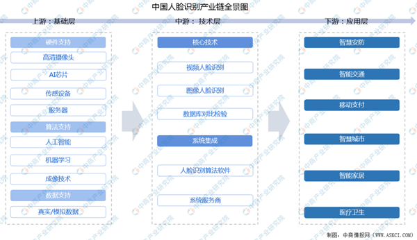 2022年中国人脸识别行业产业链上中下游市场及企业剖析