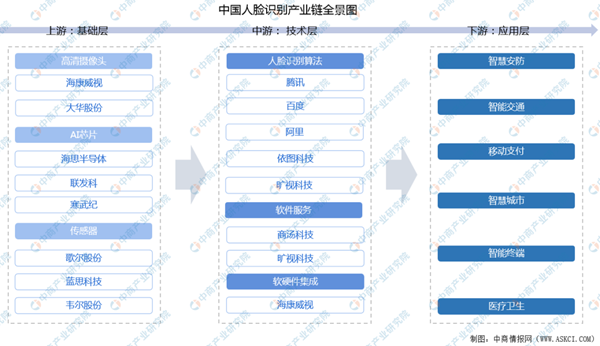 2022年中国人脸识别行业产业链上中下游市场及企业剖析