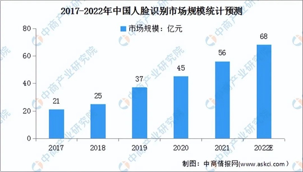 2022年中国人脸识别行业产业链上中下游市场及企业剖析