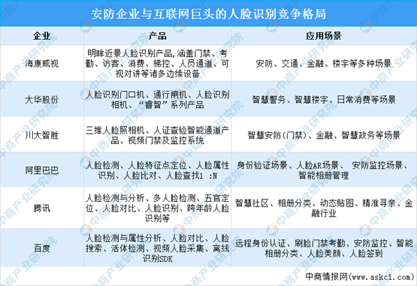 2022年中国人脸识别行业产业链上中下游市场及企业剖析