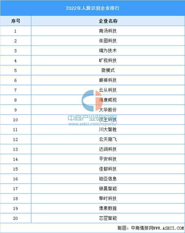 2022年中国人脸识别行业产业链上中下游市场及企业剖析