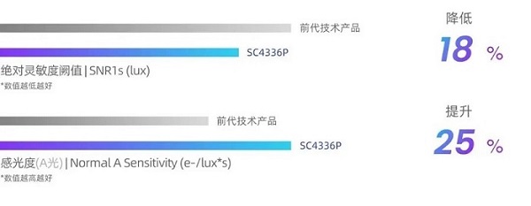 思特威全新推出安防应用全性能升级Pro系列CMOS图像传感器