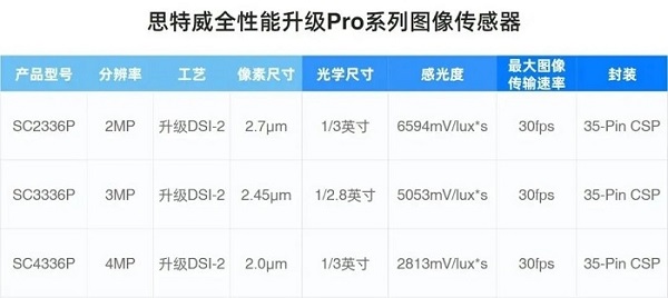 思特威全新推出安防应用全性能升级Pro系列CMOS图像传感器