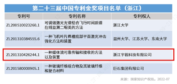 中国专利金奖  宇视的务实创新与持续改进