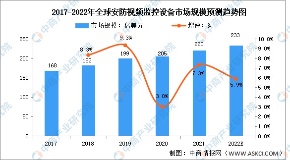 预计2022年全球安防视频监控设备市场规模将达233亿美元