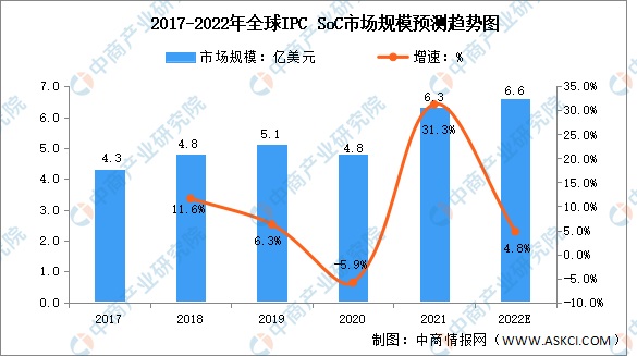 预计2022年全球安防视频监控设备市场规模将达233亿美元