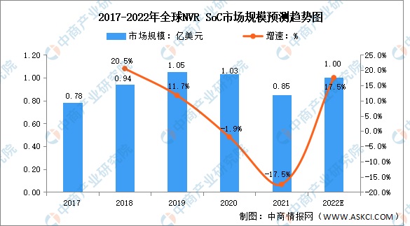 预计2022年全球安防视频监控设备市场规模将达233亿美元