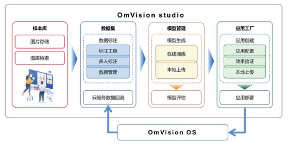 让算法零代码、零样本、零基础的专业能手 ——评测联汇OmVision视觉认知平台