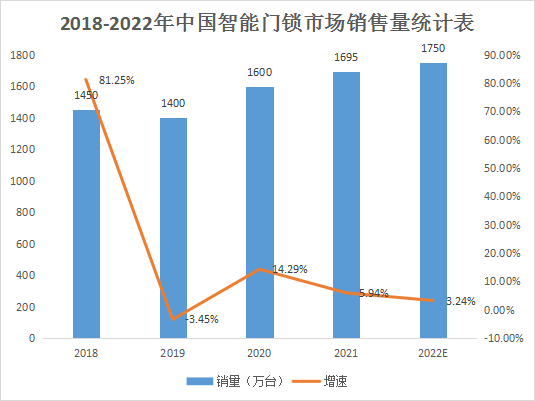 智能门锁高景气延续，2022市场规模或超1700万套