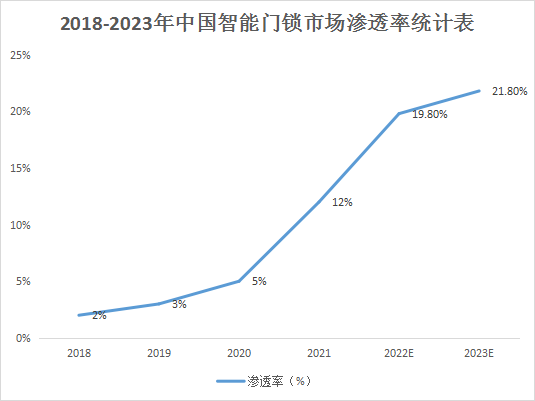 智能门锁高景气延续，2022市场规模或超1700万套