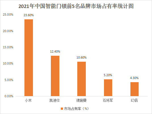 智能门锁高景气延续，2022市场规模或超1700万套