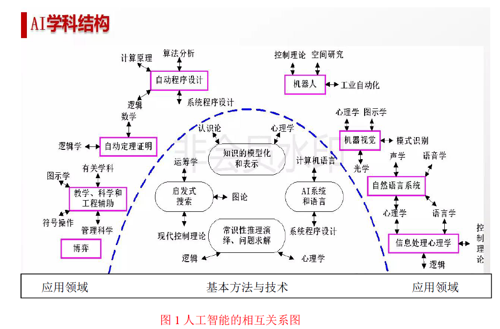 【专家专栏】基于计算机科学论述人工智能的局限性