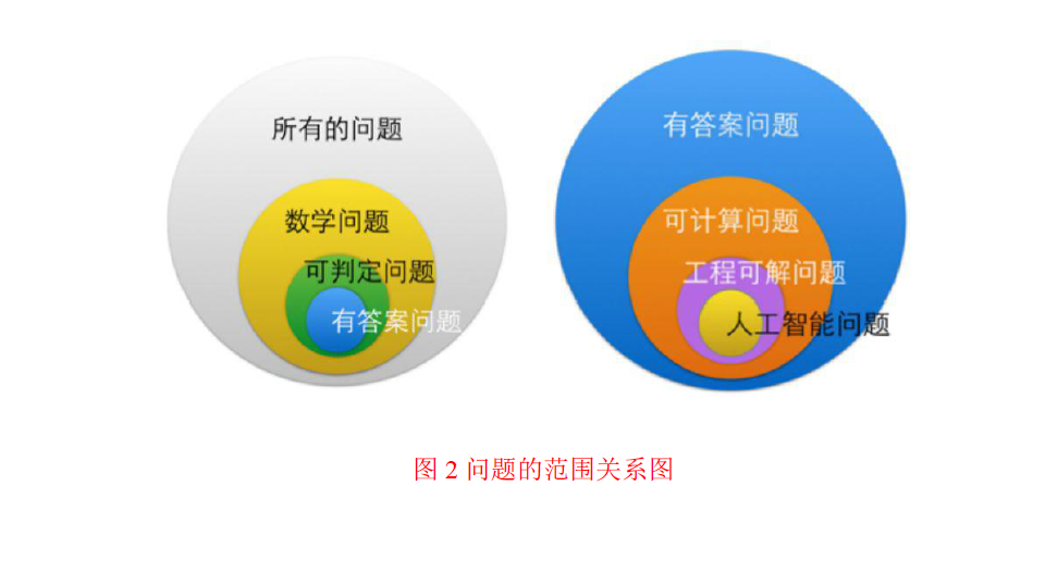 【专家专栏】基于计算机科学论述人工智能的局限性