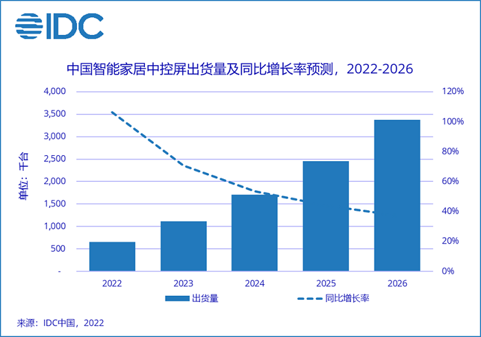 IDC：智能家居中控屏未来五年复合增长率超60%