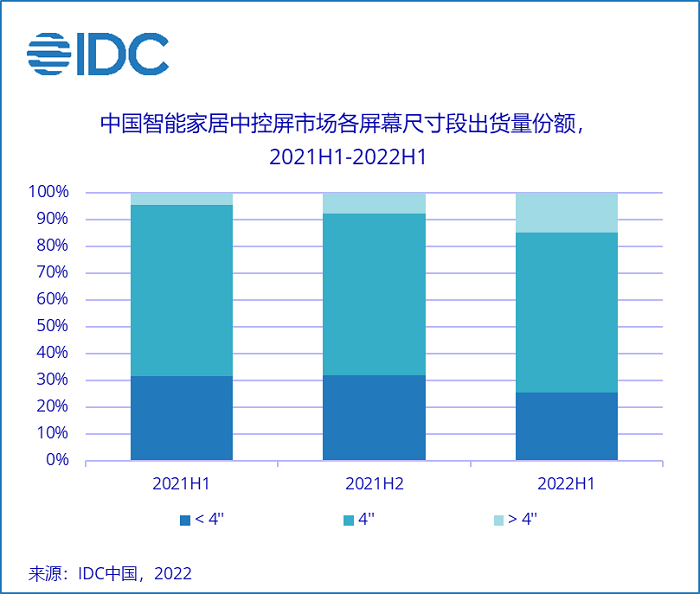 IDC：智能家居中控屏未来五年复合增长率超60%