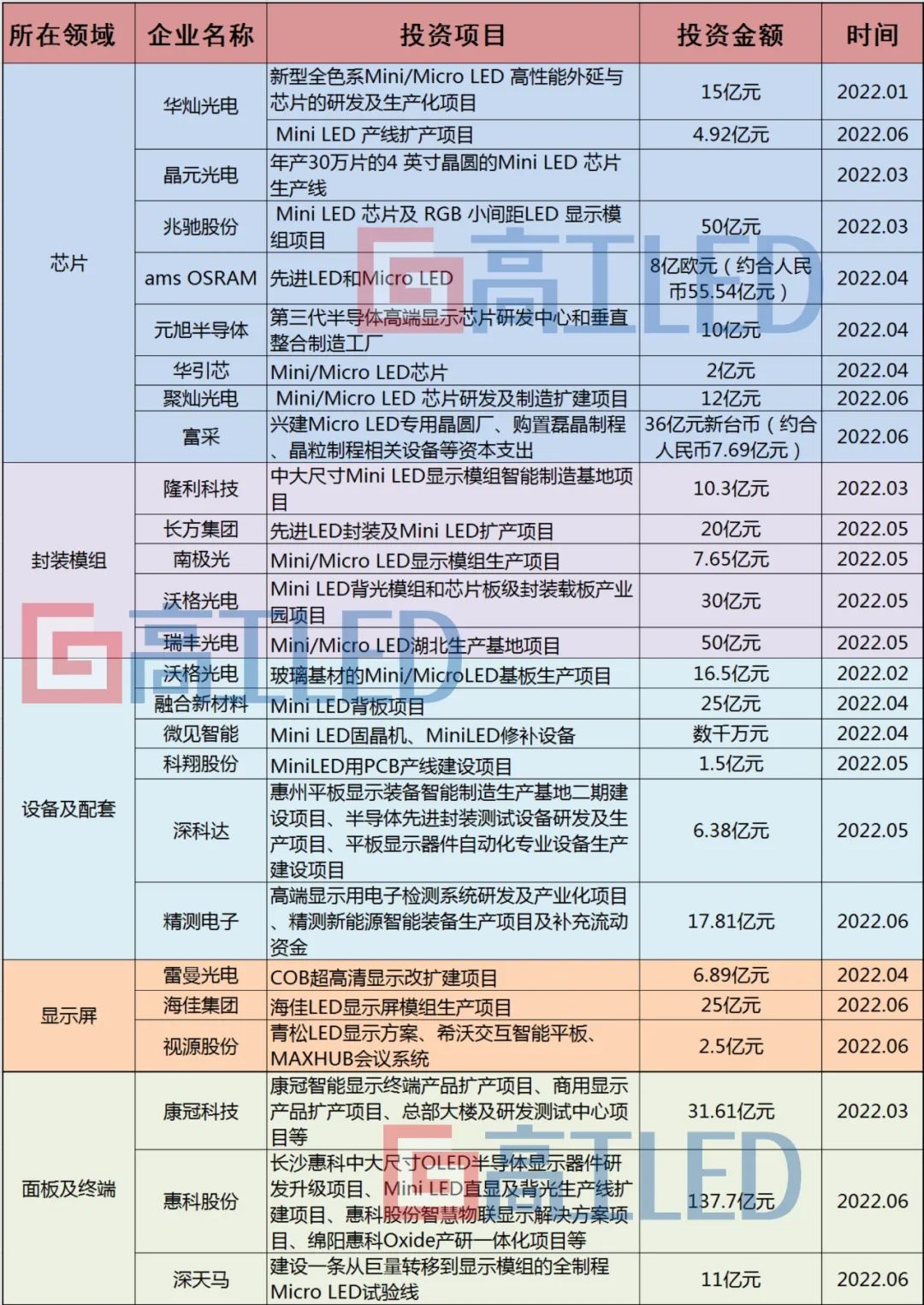 LED显示产业链掀新一轮“投融资热”