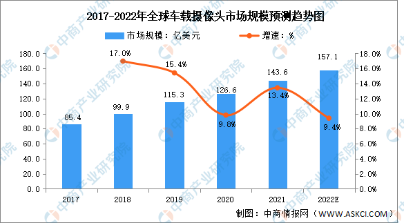 2022年全球及中国车载摄像头市场规模预测分析