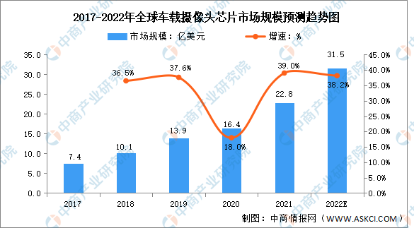 2022年全球及中国车载摄像头市场规模预测分析