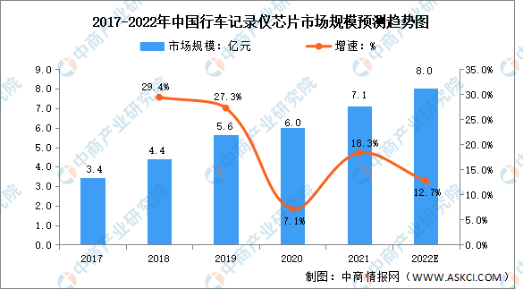 2022年全球及中国车载摄像头市场规模预测分析