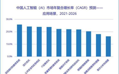 IDC：预计2026年中国人工智能 IT 支出将超 266 亿美元