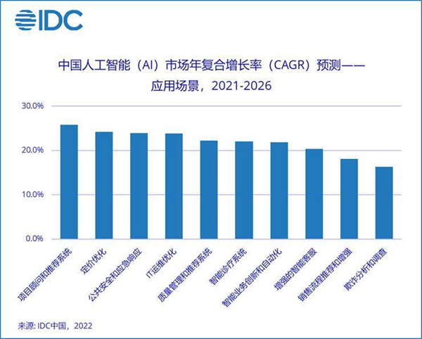 IDC：预计2026年中国人工智能 IT 支出将超 266 亿美元