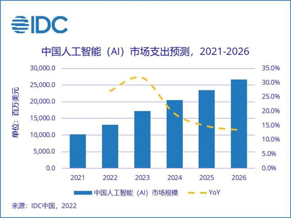 IDC：预计2026年中国人工智能 IT 支出将超 266 亿美元