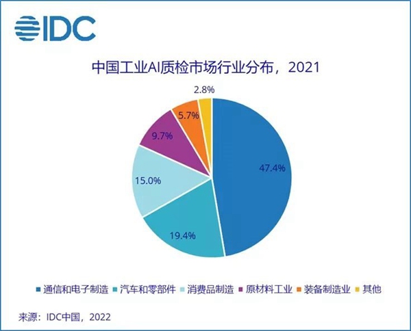 IDC：2025年中国工业AI质检市场将达9.58亿美元