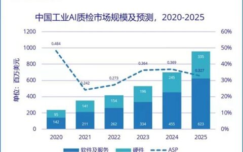 IDC：2025年中国工业AI质检市场将达9.58亿美元