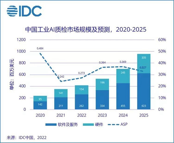 IDC：2025年中国工业AI质检市场将达9.58亿美元