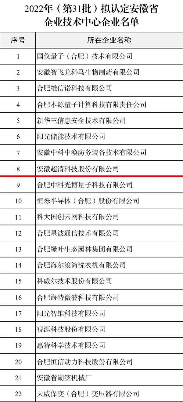 超清科技获评安徽省企业技术中心