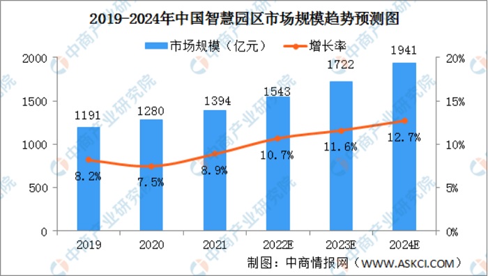 “智”在多方 智慧的大脑“瞄准”园区经济