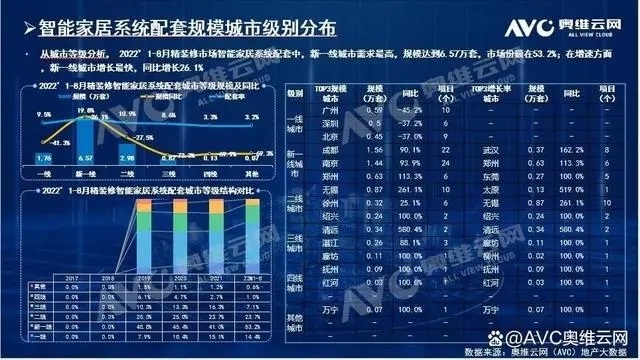 各地政策大力扶持 智能家居系统炙手可热