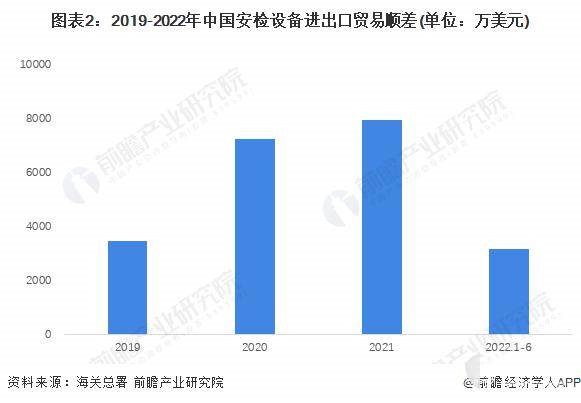 2022年中国安检设备行业进出口市场现状分析