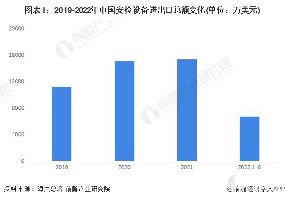 2022年中国安检设备行业进出口市场现状分析