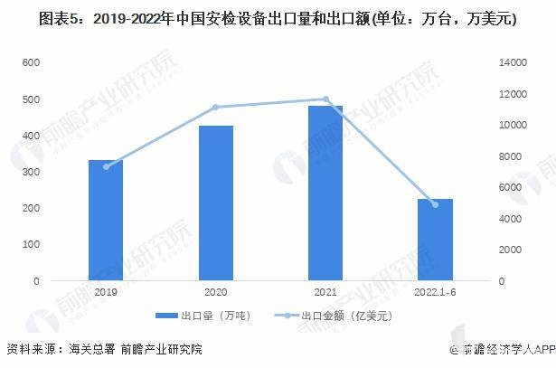 2022年中国安检设备行业进出口市场现状分析