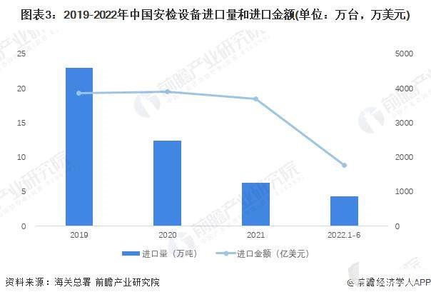 2022年中国安检设备行业进出口市场现状分析