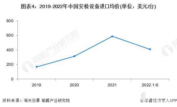 2022年中国安检设备行业进出口市场现状分析