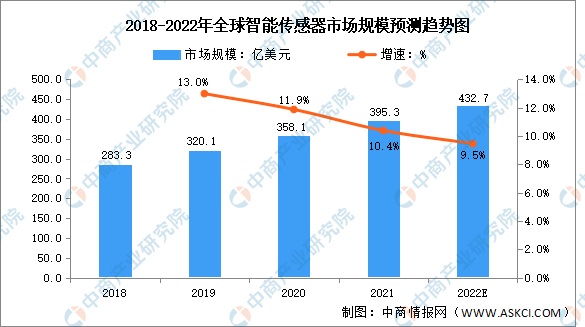 2022年全球智能传感器行业市场规模及产业结构预测分析