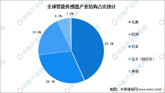 2022年全球智能传感器行业市场规模及产业结构预测分析