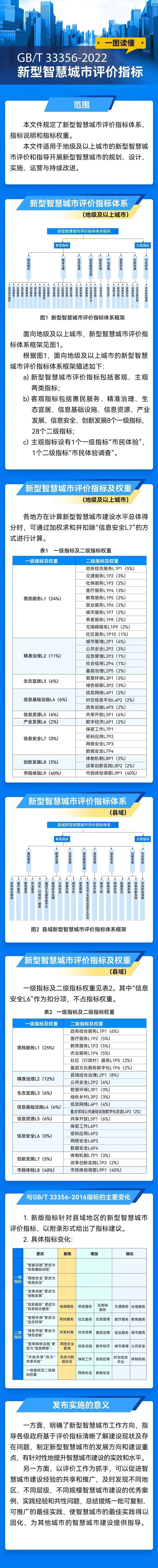 《新型智慧城市评价指标》正式发布！2023年5月1日起实施