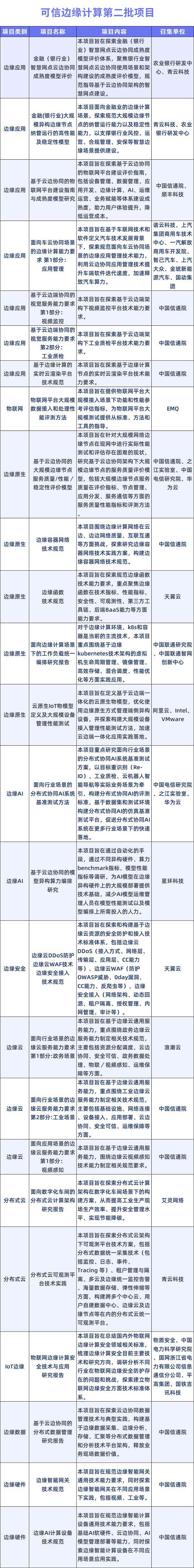 中国信通院“可信边缘计算”第二批25个项目正式启动