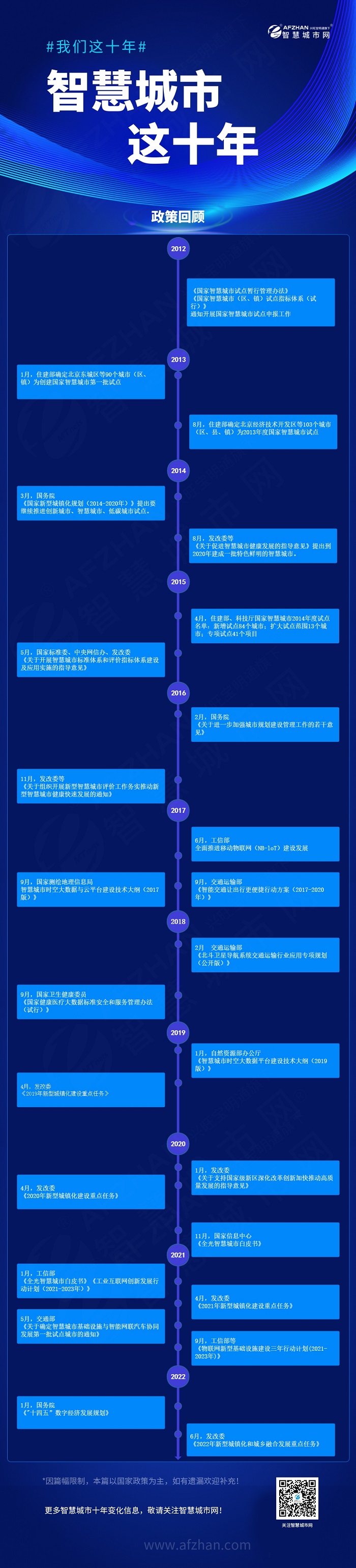 我们这十年之智慧城市政策回顾