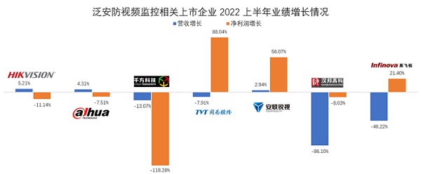 智慧安防何处去？解读泛安防上市企业2022上半年业绩