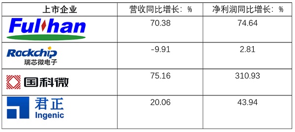 智慧安防何处去？解读泛安防上市企业2022上半年业绩