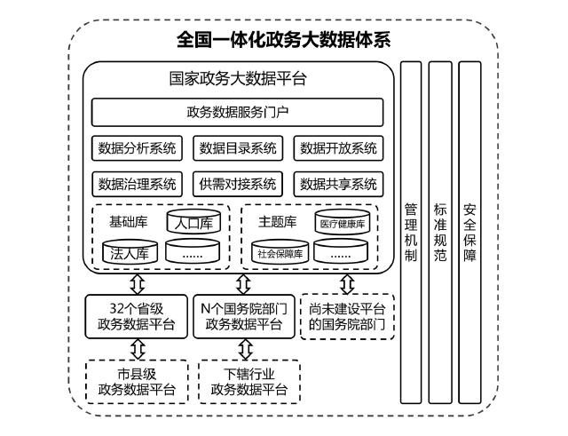 国务院办公厅关于印发全国一体化政务大数据体系建设指南的通知