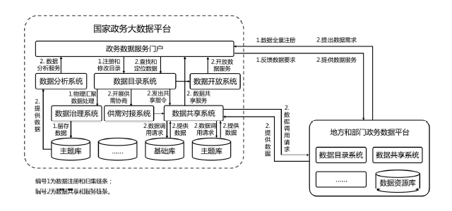 国务院办公厅关于印发全国一体化政务大数据体系建设指南的通知