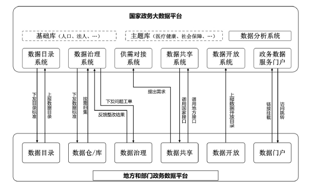 国务院办公厅关于印发全国一体化政务大数据体系建设指南的通知